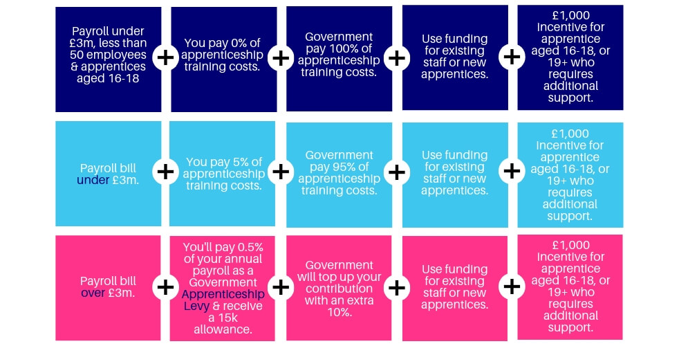 Apprenticeships Employer Funding