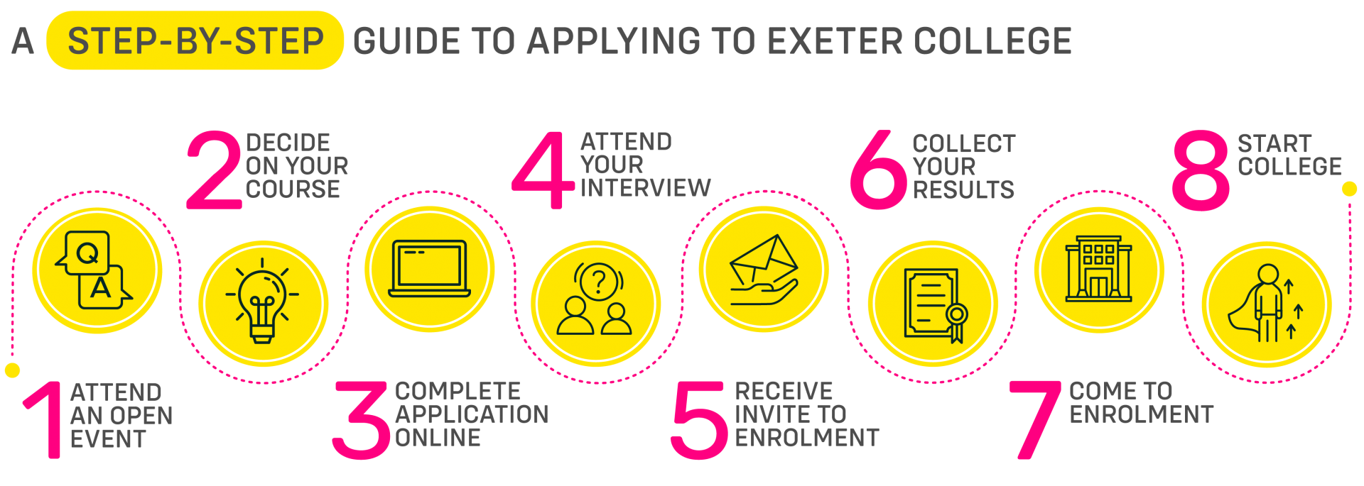 A Step-by-Step Guide to Applying to Exeter College graphic: 
1) Attend an Open Event
2) Decide on your course or Apprenticeship
3) Complete your application via our website
4) Attend an interview
5) We will invite you to enrolment
6) Collect your results
7) Come to enrolment
8) Start College!